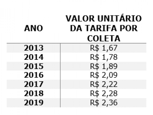 Tabela de Evolução Tarifária